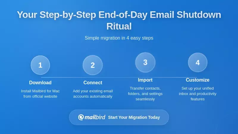 Step-by-step visual guide for implementing daily email shutdown ritual process