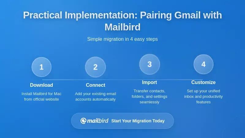 Practical Implementation: Pairing Gmail with Mailbird