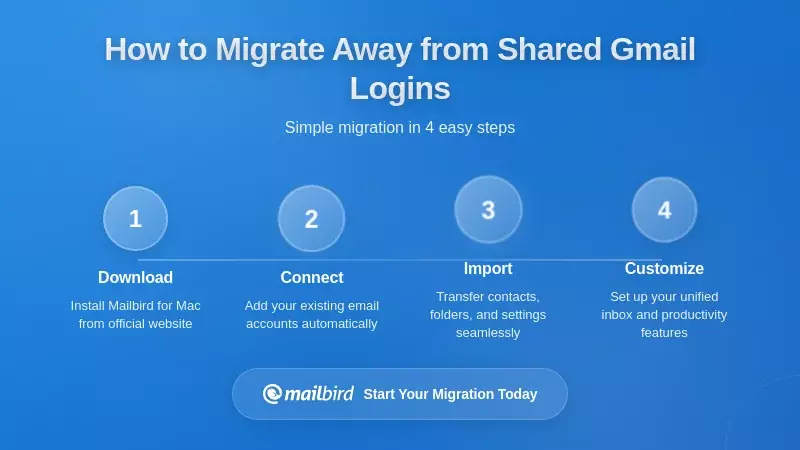 Step-by-step migration guide showing how to transition from shared Gmail accounts to secure alternatives
