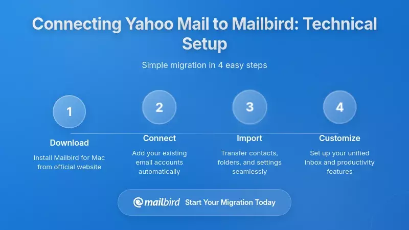 Mailbird email client setup screen connecting Yahoo Mail account via IMAP protocol