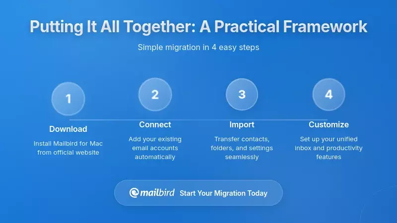 Framework diagram showing step-by-step client report creation process