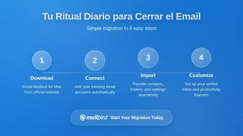 Guía visual paso a paso para implementar el proceso diario de ritual de cierre de correo electrónico