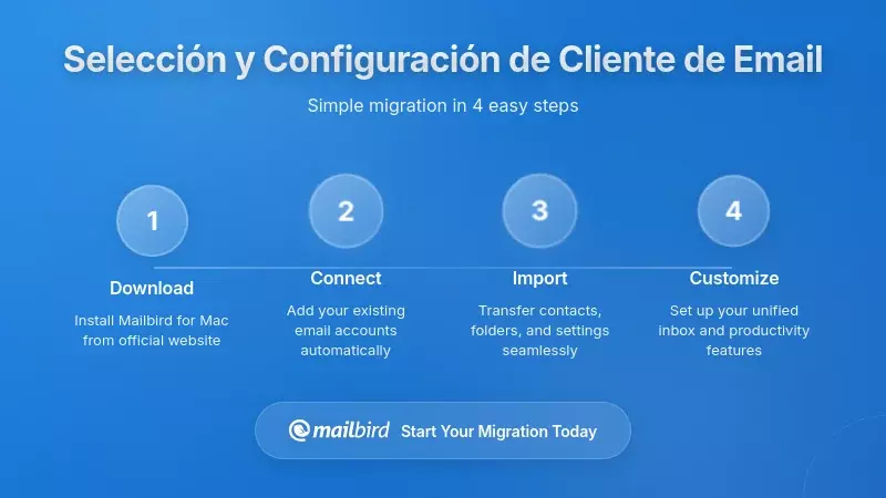 Comparaci&oacute;n de interfaces de clientes de correo electr&oacute;nico mostrando opciones de configuraci&oacute;n para un cambio de cuenta sin problemas