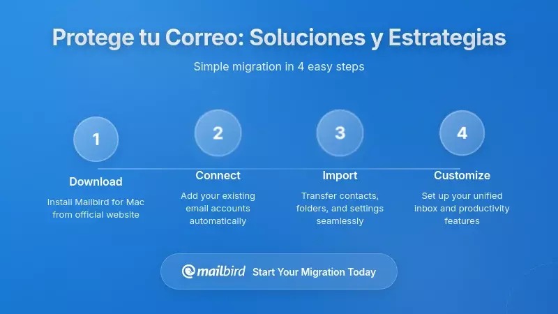 Soluciones y Estrategias: Protegiendo Sus Comunicaciones por Correo Electrónico