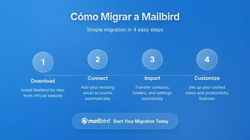 Proceso de migración paso a paso de Outlook a Mailbird con transferencia de datos y flujo de trabajo de configuración