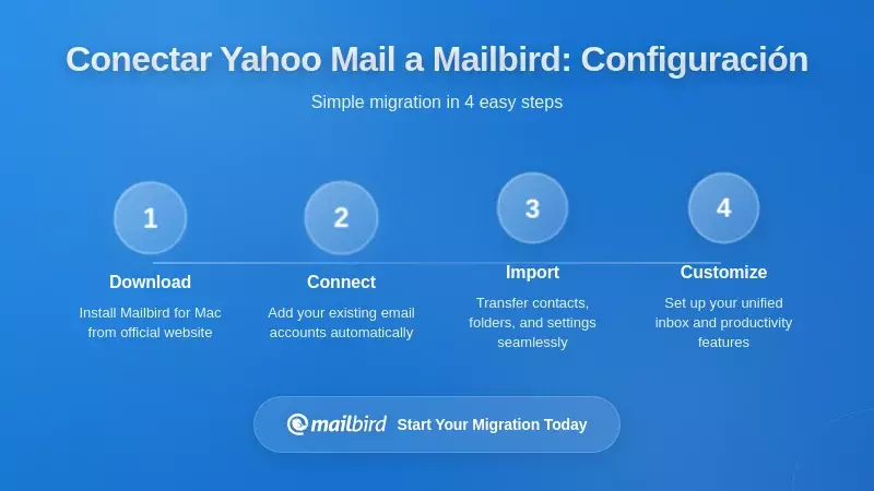 Pantalla de configuración del cliente de correo Mailbird conectando la cuenta de Yahoo Mail mediante protocolo IMAP
