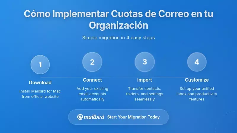 Cómo Implementar Presupuestos de Volumen de Correo Electrónico en Su Organización