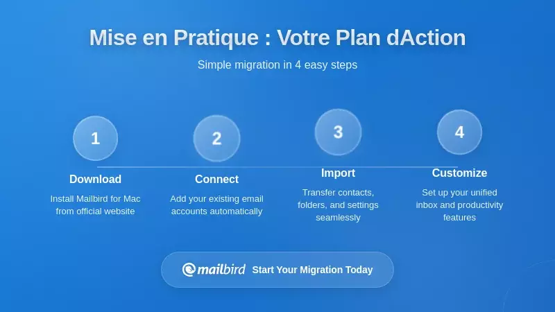 Mise en &oelig;uvre pratique : votre plan d'action &eacute;tape par &eacute;tape