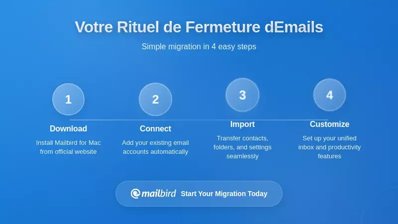 Guide visuel étape par étape pour mettre en œuvre le rituel quotidien de fermeture des emails