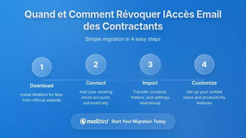 Flux de travail de révocation d'accès aux e-mails avec points de contrôle de sécurité et étapes de désactivation des entrepreneurs