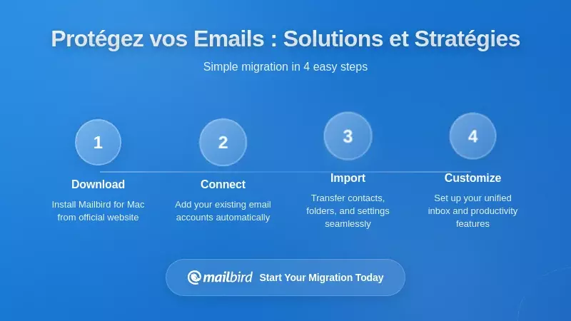 Solutions et stratégies : protéger vos communications par e-mail