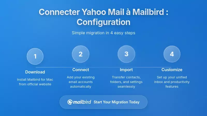 &Eacute;cran de configuration du client mail Mailbird connectant un compte Yahoo Mail via le protocole IMAP