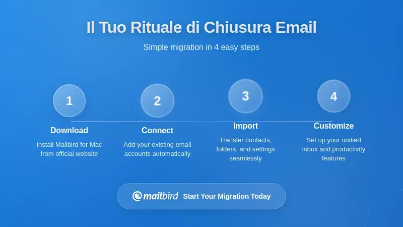 Guida visiva passo dopo passo per implementare il rituale giornaliero di chiusura delle email