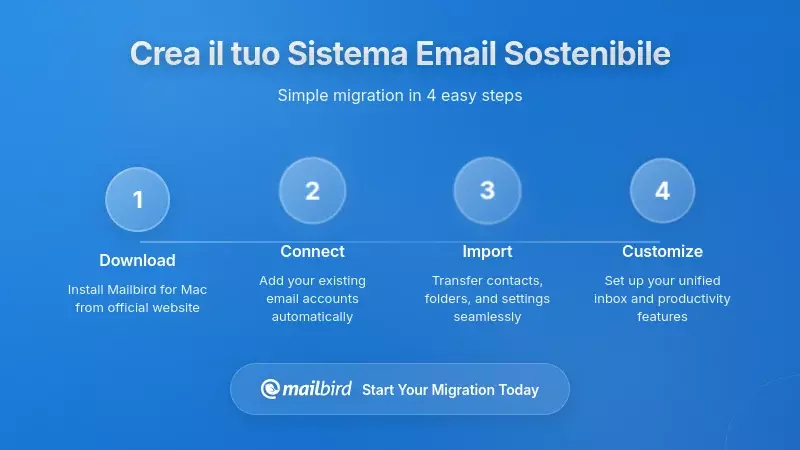 Persona che organizza il flusso di lavoro delle email con un sistema visivo di gestione delle attivit&agrave; per una produttivit&agrave; adatta all'ADHD