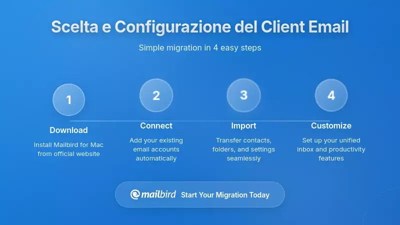Confronto interfaccia client email che mostra opzioni di configurazione per un cambio account senza interruzioni