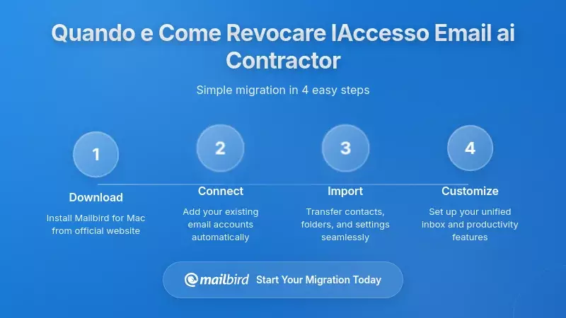 Flusso di lavoro per la revoca dell’accesso alla posta elettronica con checkpoint di sicurezza e passaggi per la disattivazione del contrattista