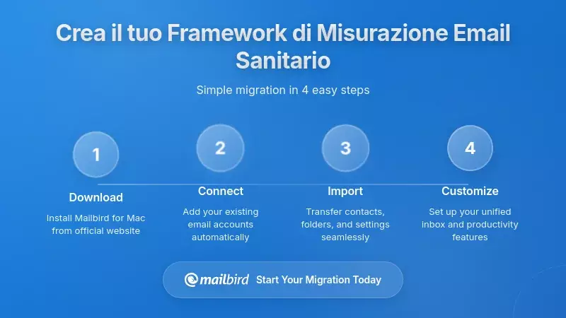 Costruire il tuo framework di misurazione delle email incentrato sulla salute