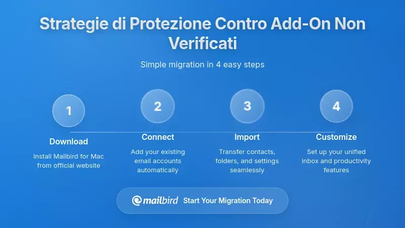 Strategie di Protezione Complete Contro Add-Ons Non Verificati