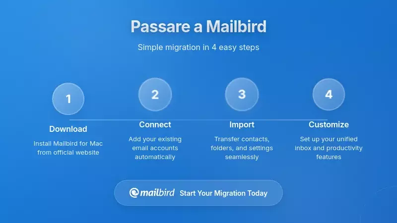 Processo di migrazione passo-passo da Outlook a Mailbird con trasferimento dati e flusso di configurazione