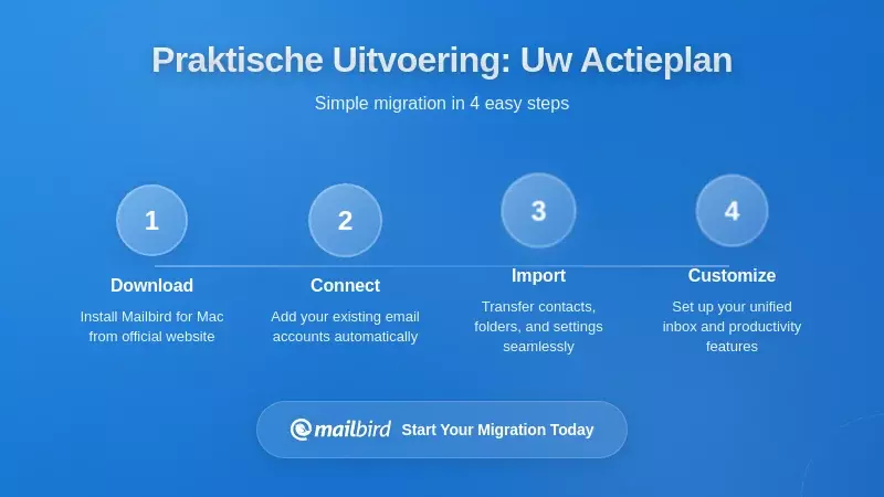 Praktische Implementatie: Uw Stapsgewijze Actieplan