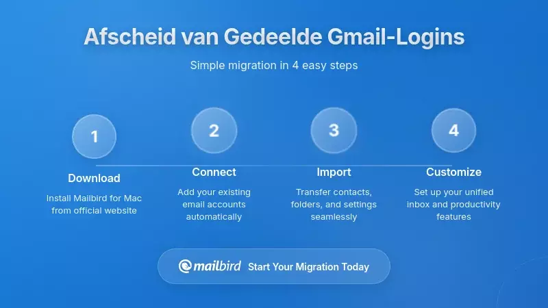Stapsgewijze migratiehandleiding die laat zien hoe je overstapt van gedeelde Gmail-accounts naar veilige alternatieven