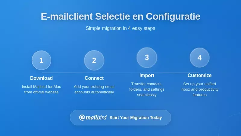 Vergelijking van e-mailclient interfaces die installatie-opties tonen voor naadloze accountovergang