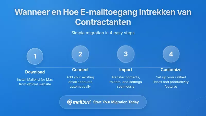 Workflow voor intrekking van e-mailtoegang met beveiligingscontroles en stappen voor het offboarden van aannemers
