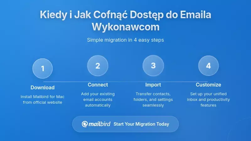 Proces cofania dostępu do e-maila z punktami kontrolnymi bezpieczeństwa oraz krokami wyrejestrowania kontrahenta