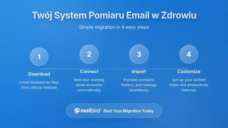 Budowanie ram pomiaru zdrowych praktyk e-mailowych