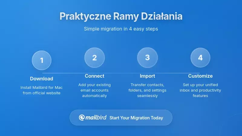 Schemat ram pokazujący krok po kroku proces tworzenia raportu dla klienta