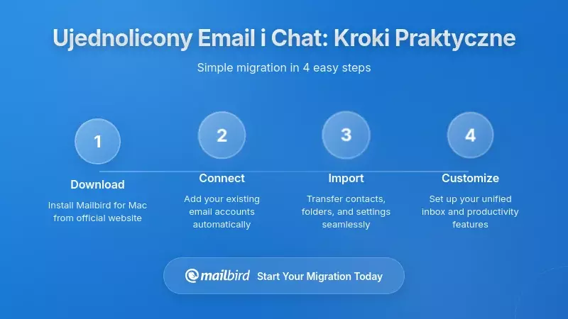 Wdrażanie zintegrowanej poczty e-mail i czatu: praktyczne kroki
