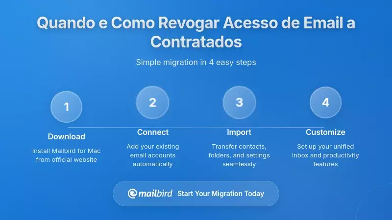 Fluxo de trabalho de revogação de acesso ao e-mail com pontos de verificação de segurança e etapas de desligamento de contratado