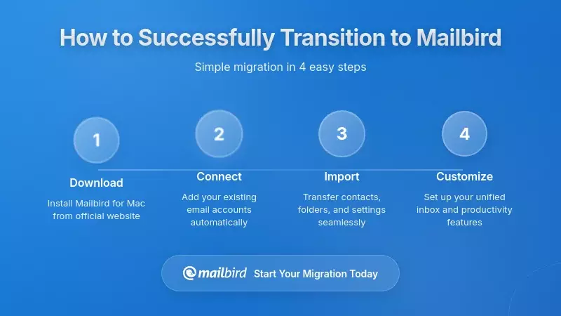 Processo de migração passo a passo do Outlook para o Mailbird com transferência de dados e fluxo de configuração