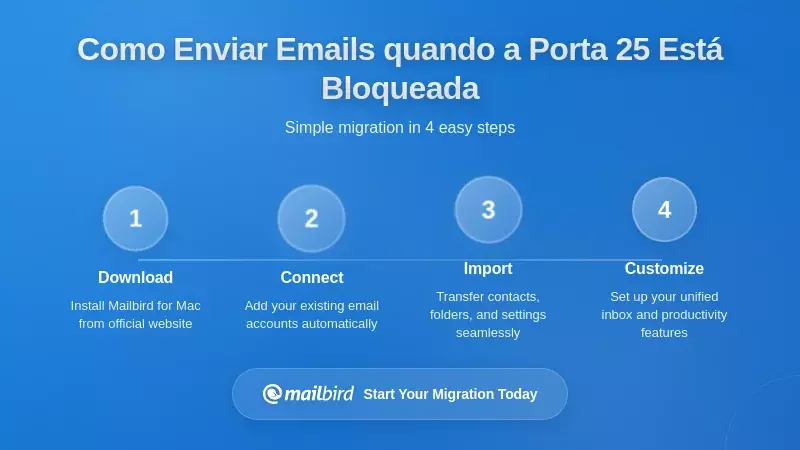 Soluções Práticas: Como Enviar Email Quando o Bloqueio de E-mail na Porta 25 Está Ativo