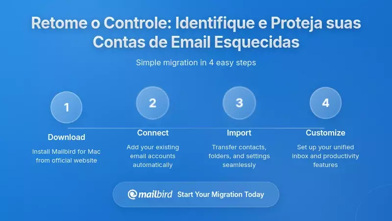 Tomando o Controle: Como Identificar e Proteger as Suas Contas de Email Abandonadas