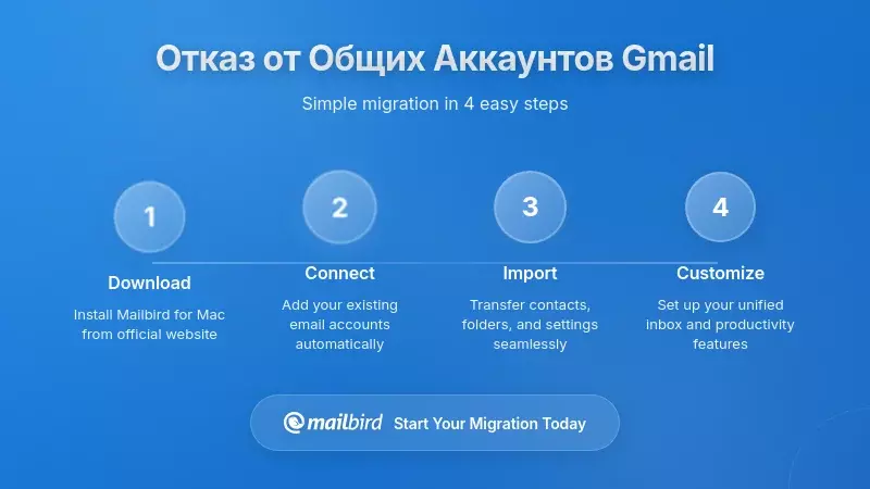 Пошаговое руководство по миграции от совместных аккаунтов Gmail к безопасным альтернативам