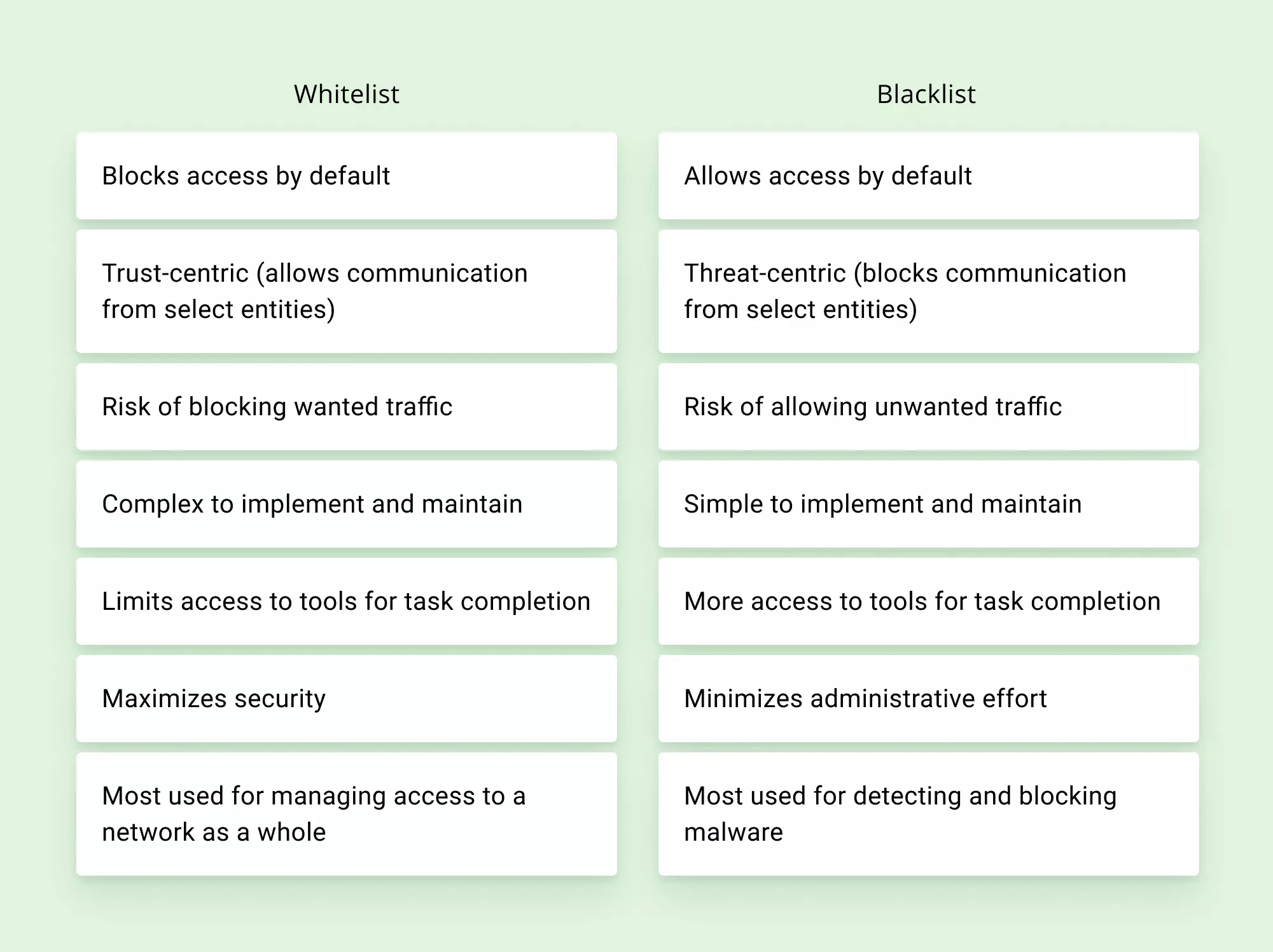 Whitelist vs. Blacklist