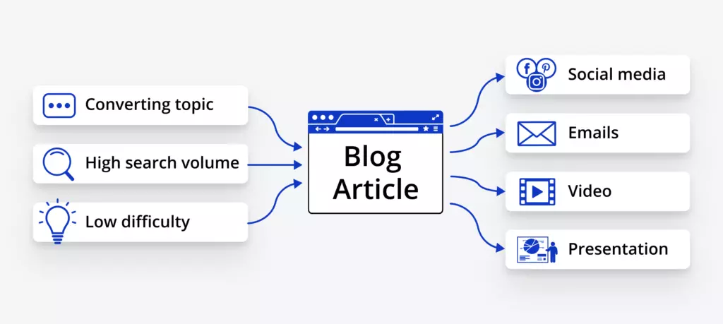 Consejos para escribir art&iacute;culos de blog