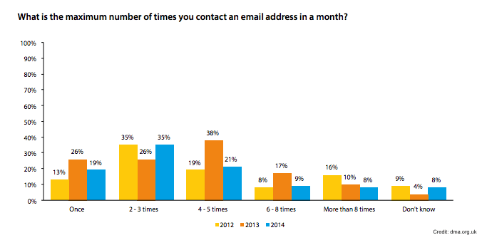 Perfect Timing: The Very Best Time to Send Email Newsletters