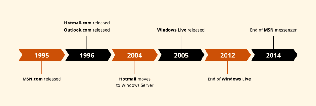 timeline of microsoft email providers