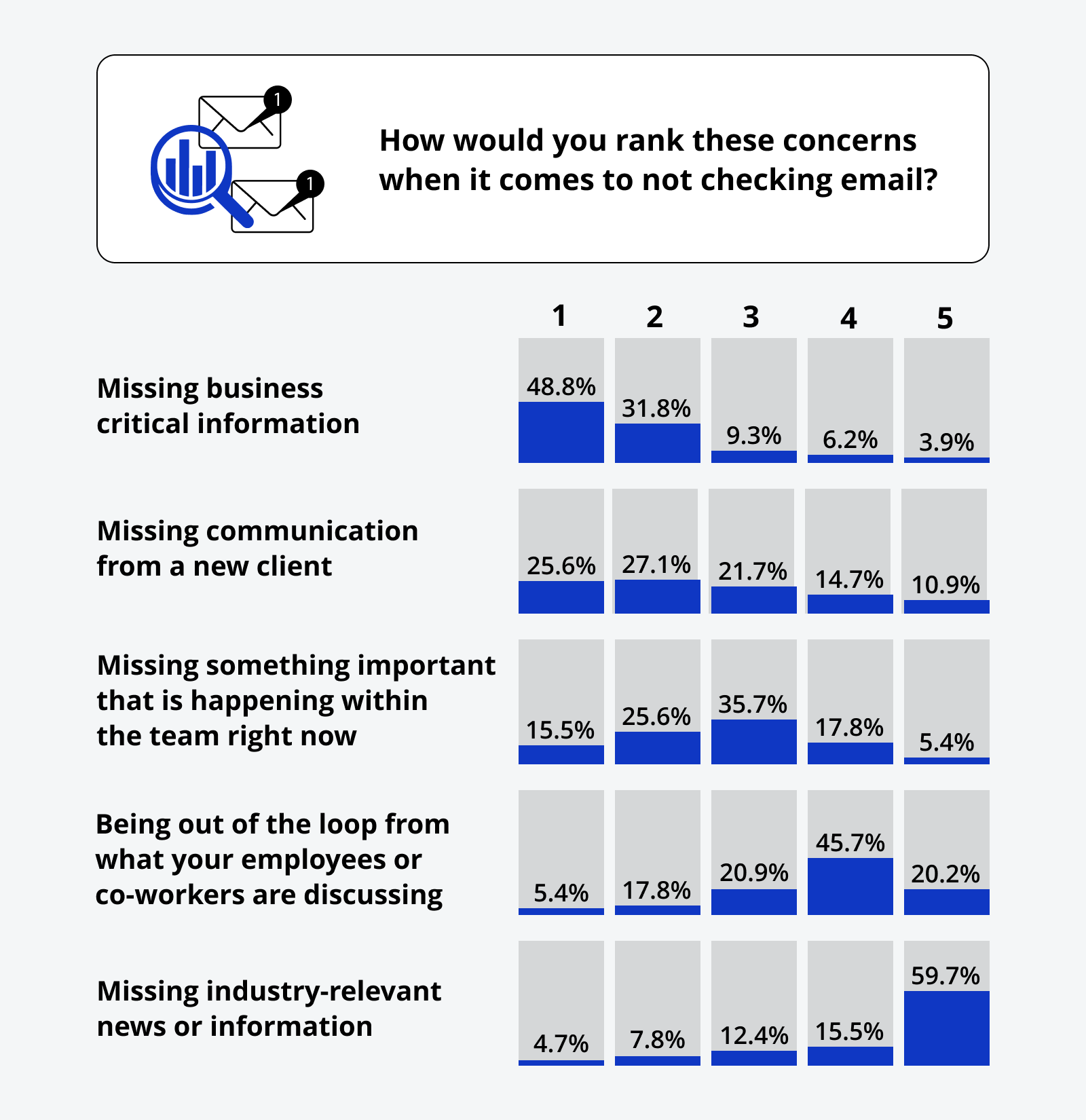 Email Overuse 2021 Email Overload Survey: Impact on Business and Productivity