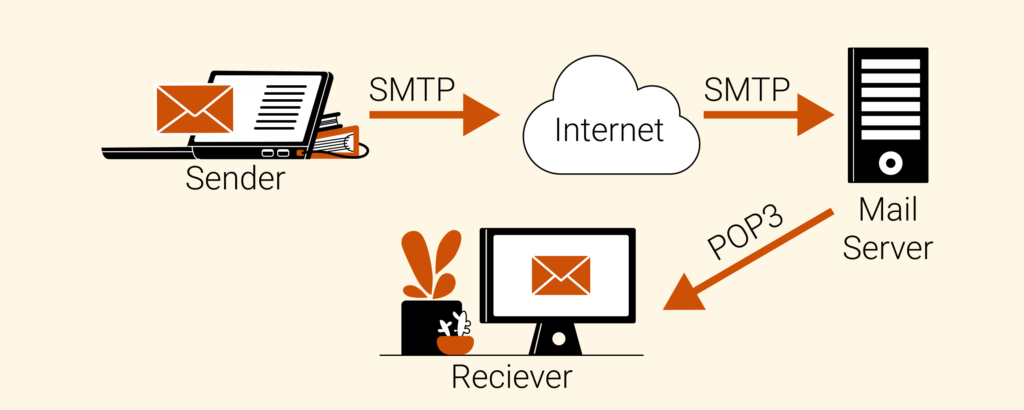 Noodlottig bord demonstratie IMAP vs. POP3 vs. SMTP: What Is the Difference Between the Protocols?