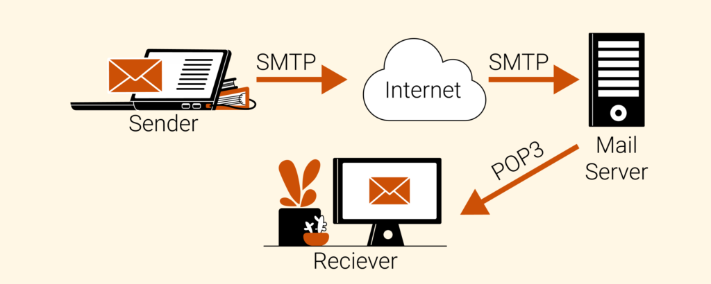 vs. POP3 vs. What Is the Between the Protocols?